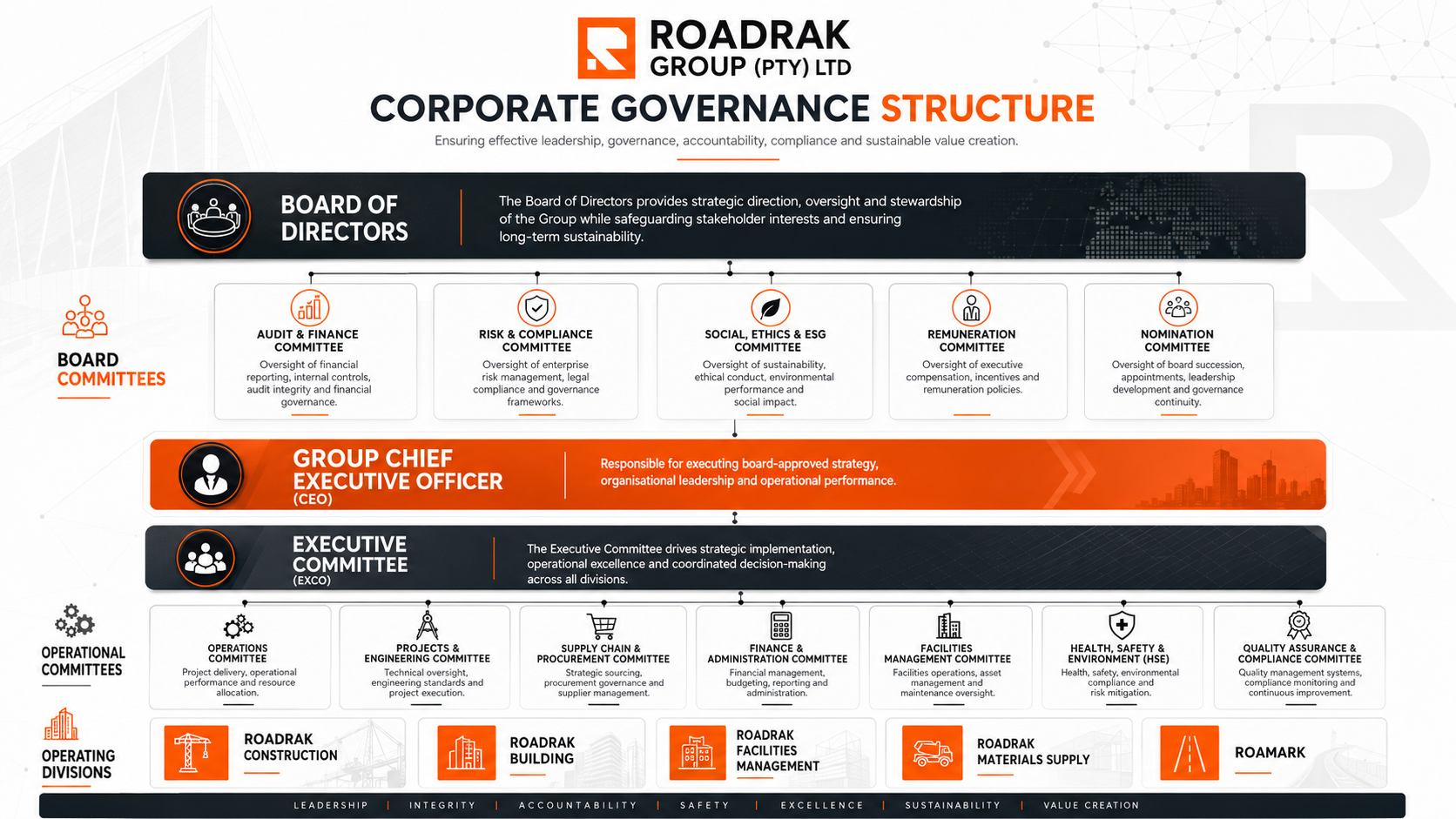 Roadrak Group Governance Structure